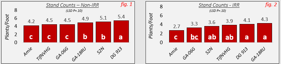 Charts showing stand count differences among irrigated and non irrigated varieties.