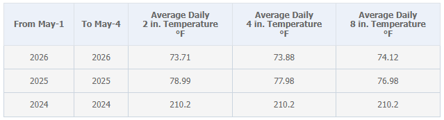 Data showing soil temps at 4" avg 73 degrees.